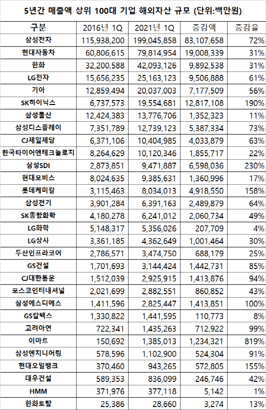 5년간 매출액 상위 100대 기업 해외자산 규모 (단위:백만원) <자료:금융감독원 전자공시시스템>